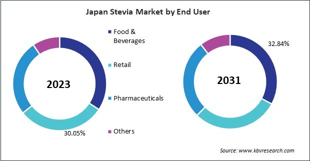 Asia Pacific Stevia Market 