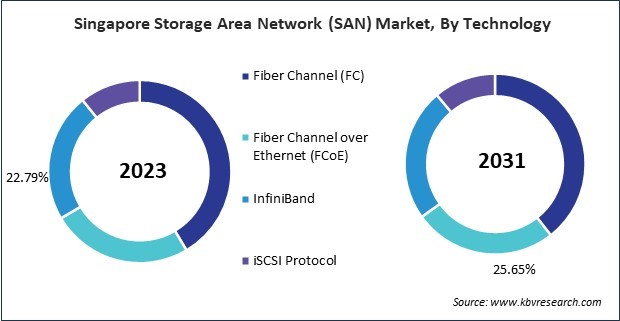 Asia Pacific Storage Area Network (SAN) Market 