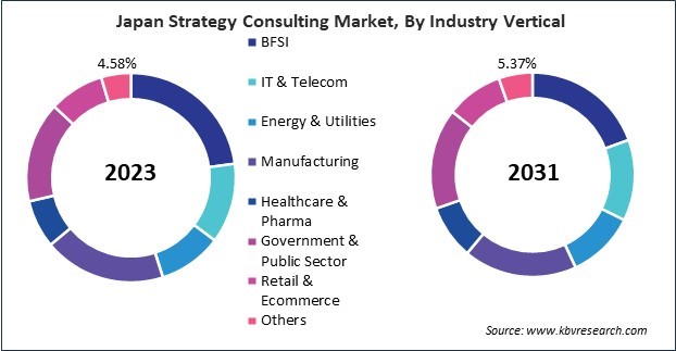 Asia Pacific Strategy Consulting Market 