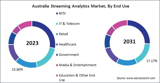 Asia Pacific Streaming Analytics Market 