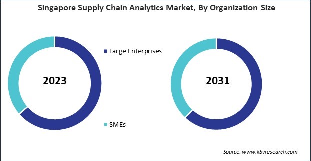 Asia Pacific Supply Chain Analytics Market 