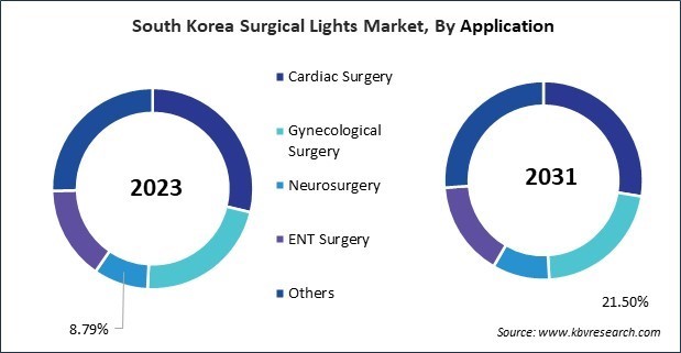 Asia Pacific Surgical Lights Market 