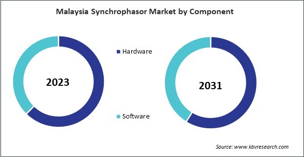 Asia Pacific Synchrophasor Market 