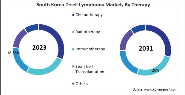 Asia Pacific T-cell Lymphoma Market 