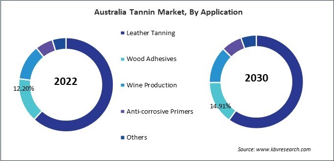 Asia Pacific Tannin Market