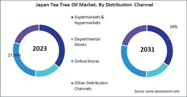 Asia Pacific Tea Tree Oil Market 