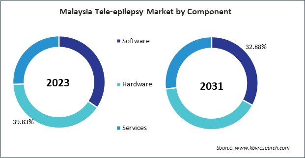 Asia Pacific Tele-epilepsy Market 