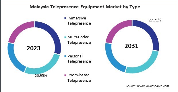 Asia Pacific Telepresence Equipment Market 