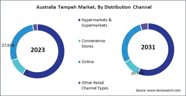 Asia Pacific Tempeh Market 