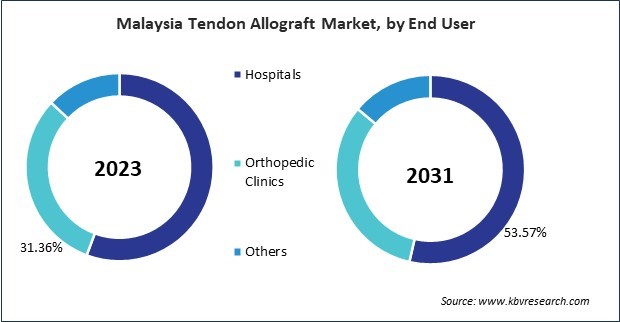 Asia Pacific Tendon Allograft Market 