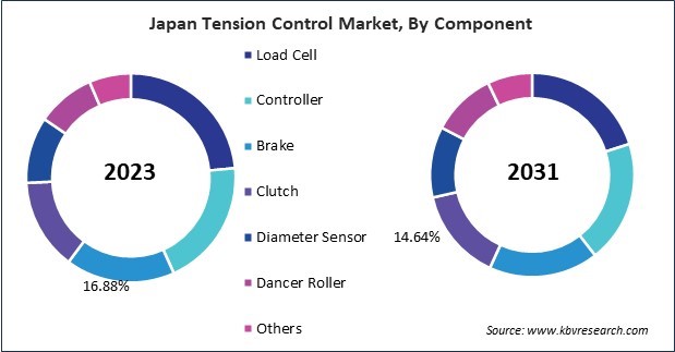 Asia Pacific Tension Control Market 