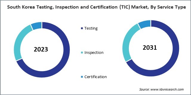 Asia Pacific Testing, Inspection and Certification (TIC) Market 