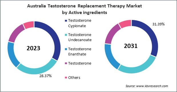 Asia Pacific Testosterone Replacement Therapy Market 