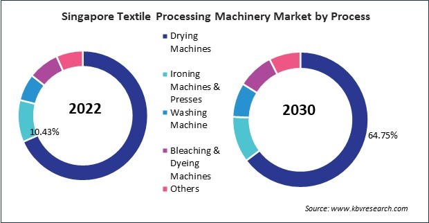 Asia Pacific Textile Processing Machinery Market