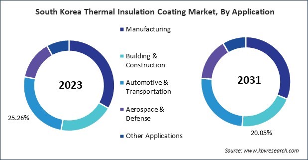 Asia Pacific Thermal Insulation Coating Market 