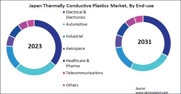 Asia Pacific Thermally Conductive Plastics Market 