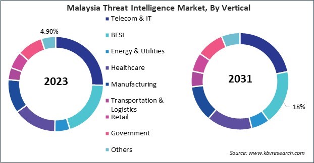 Asia Pacific Threat Intelligence Market 