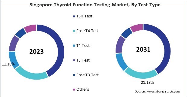 Asia Pacific Thyroid Function Testing Market