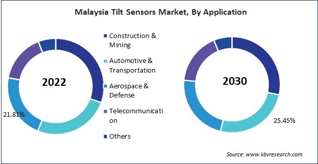 Asia Pacific Tilt Sensors Market