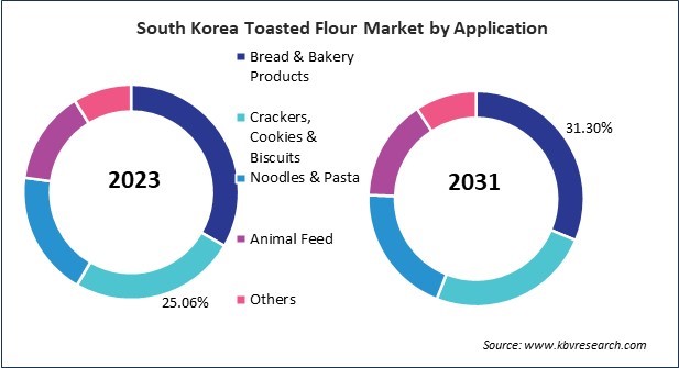 Asia Pacific Toasted Flour Market 