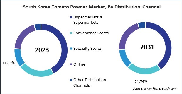 Asia Pacific Tomato Powder Market 