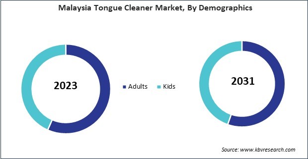 Asia Pacific Tongue Cleaner Market