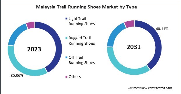 Asia Pacific Trail Running Shoes Market 