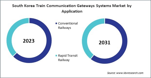 Asia Pacific Train Communication Gateways Systems Market 