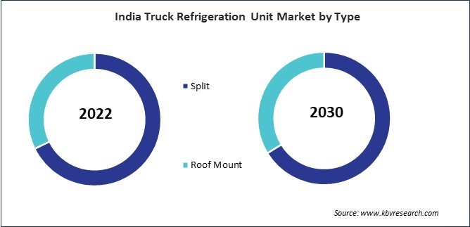 Asia Pacific Truck Refrigeration Unit Market