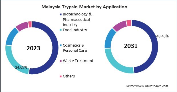 Asia Pacific Trypsin Market 