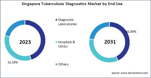 Asia Pacific Tuberculosis Diagnostics Market 