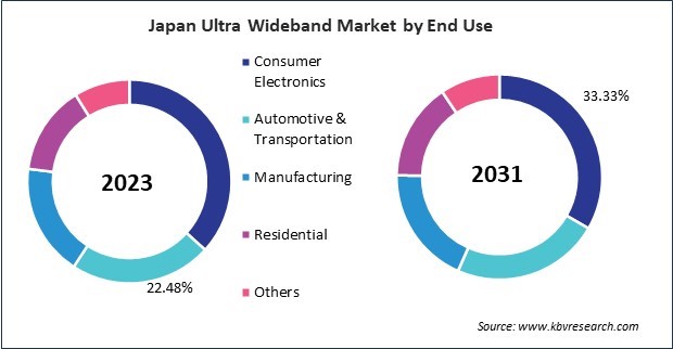 Asia Pacific Ultra Wideband Market 