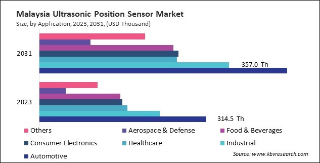 Asia Pacific Ultrasonic Position Sensor Market 