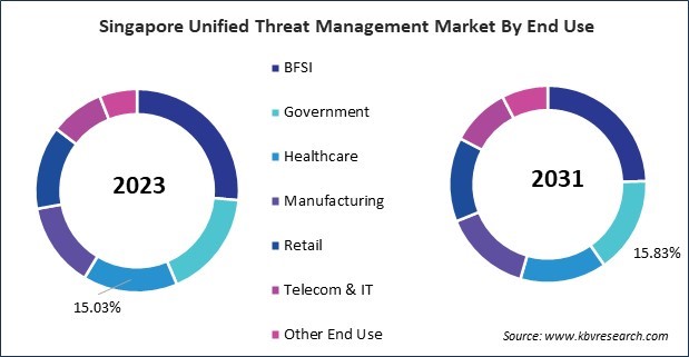 Asia Pacific Unified Threat Management Market 