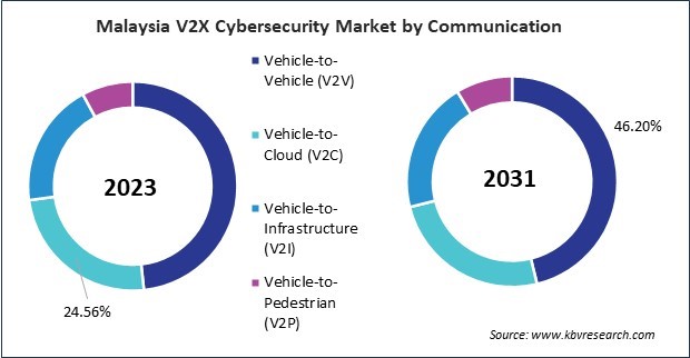 Asia Pacific v2x Cybersecurity Market 