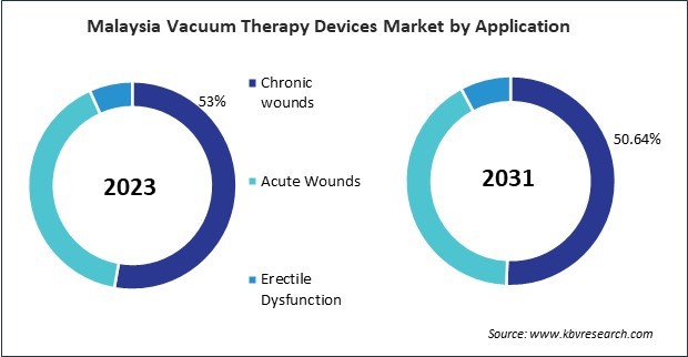 Asia Pacific Vacuum Therapy Devices Market 