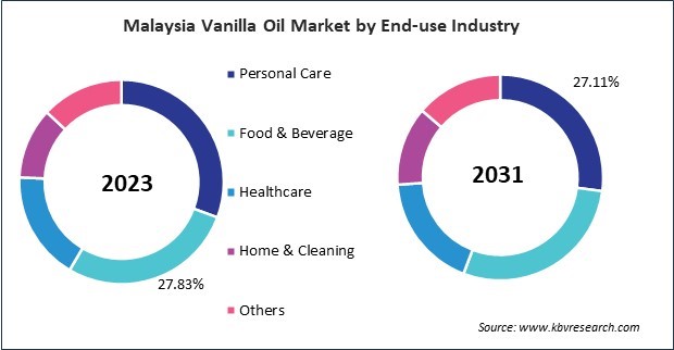 Asia Pacific Vanilla Oil Market