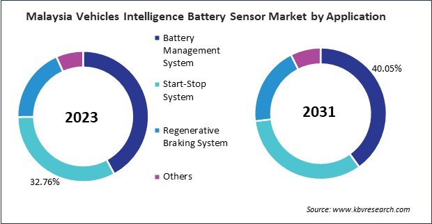 Asia Pacific Vehicles Intelligence Battery Sensor Market 