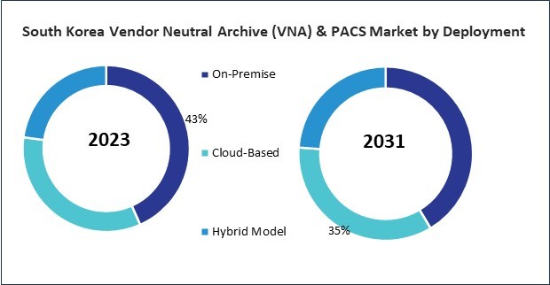 Asia Pacific Vendor Neutral Archive (VNA) & PACS Market 