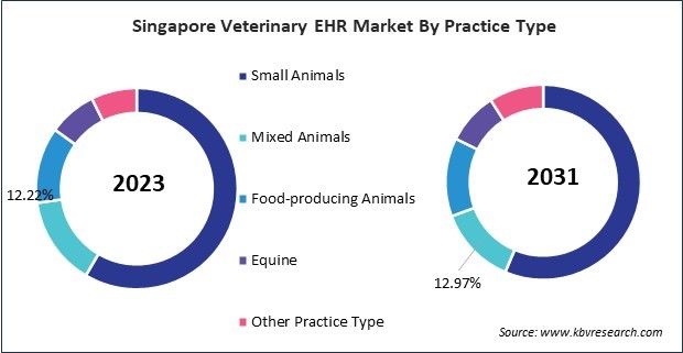 Asia Pacific Veterinary EHR Market 