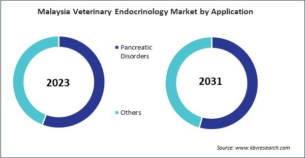 Asia Pacific Veterinary Endocrinology Market 