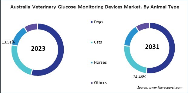 Asia Pacific Veterinary Glucose Monitoring Devices Market