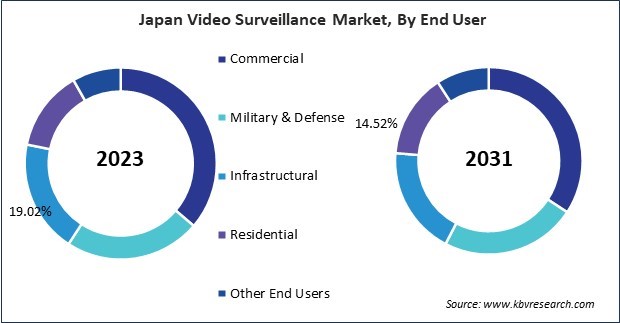 Asia Pacific Video Surveillance Market 