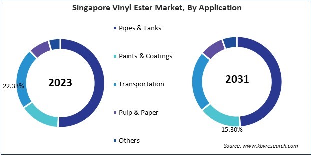 Asia Pacific Vinyl Ester Market 