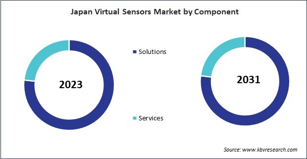 Asia Pacific Virtual Sensors Market 