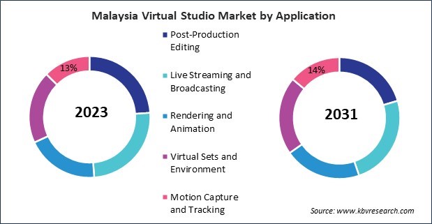 Asia Pacific Virtual Studio Market 