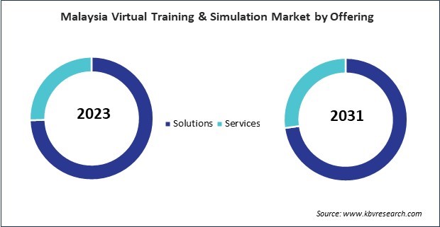 Asia Pacific Virtual Training & Simulation Market 