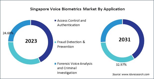 Asia Pacific Voice Biometrics Market 