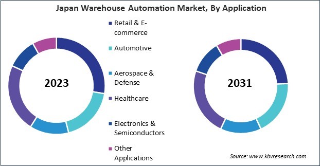 Asia Pacific Warehouse Automation Market 