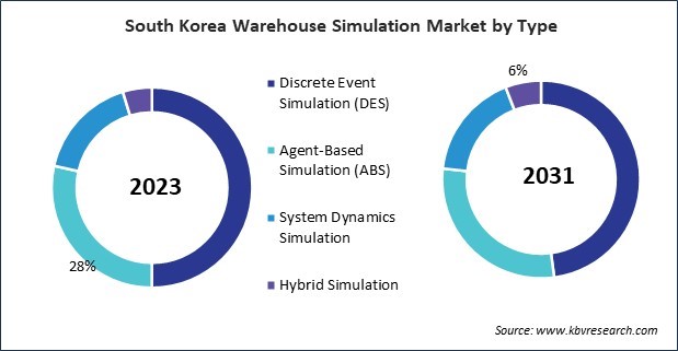 Asia Pacific Warehouse Simulation Market 